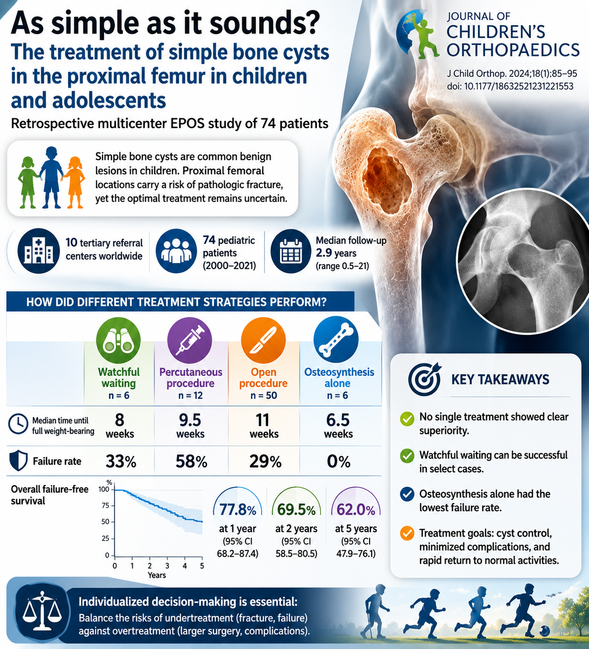 Is there an optimal treatment for proximal femoral simple bone cysts in children? Lessons from an international multicenter study.