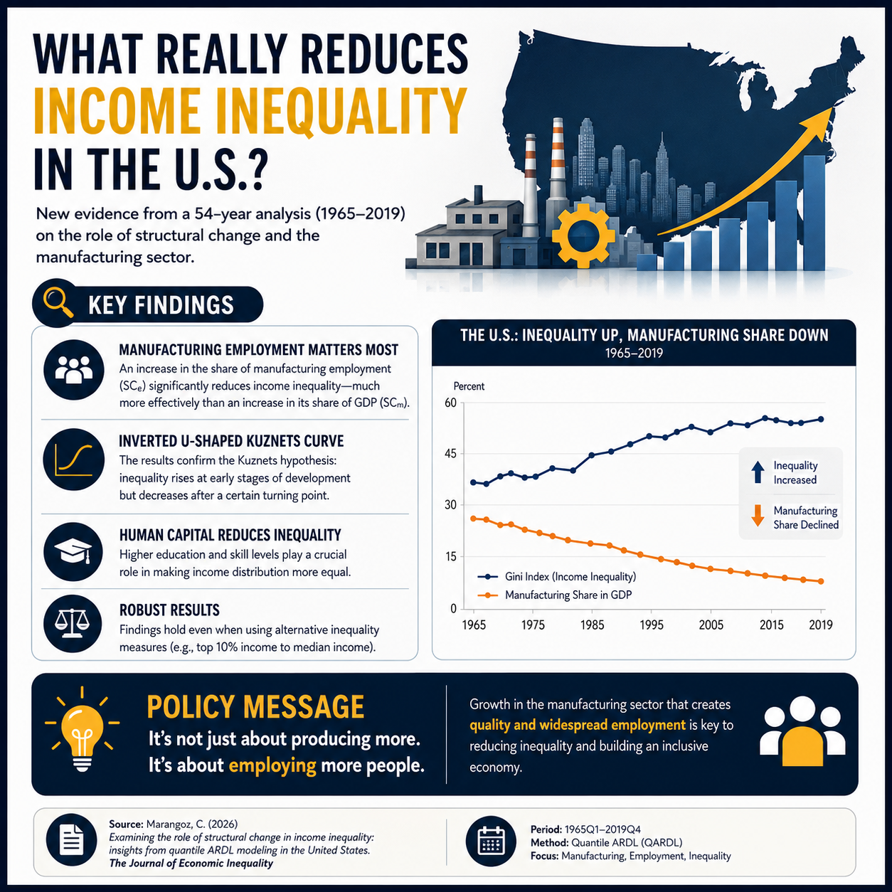 Can Manufacturing Employment Reduce Income Inequality? Evidence from the United States