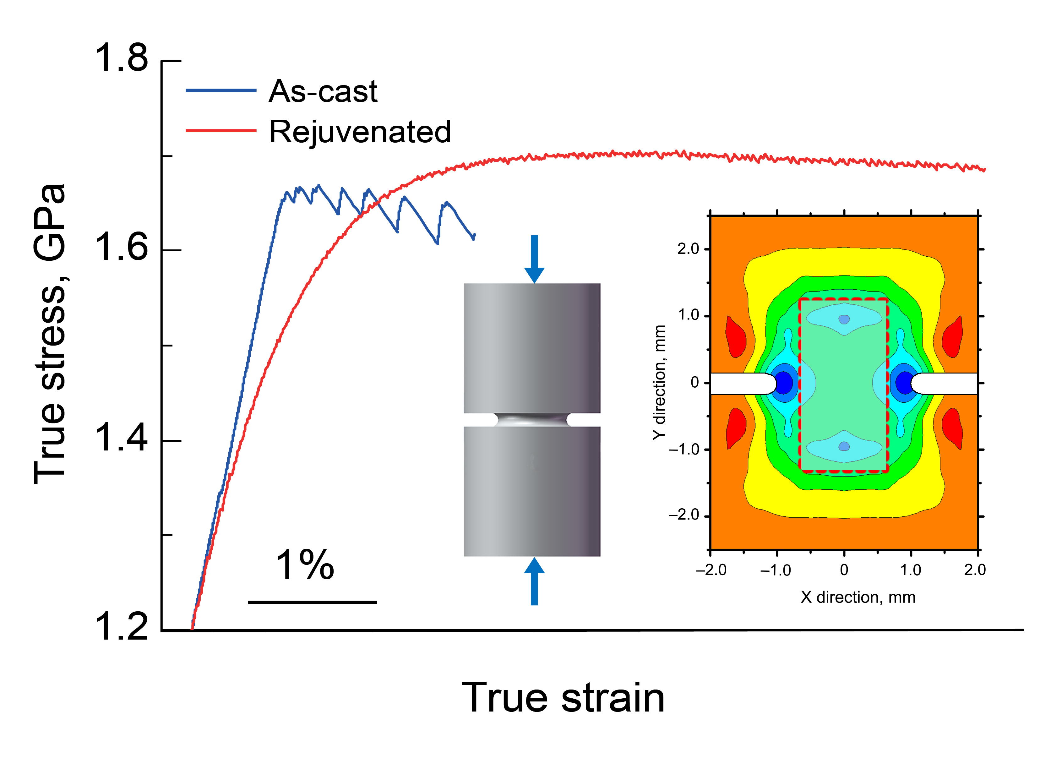Strain-hardening where it was not thought possible ― an 85-year wait
