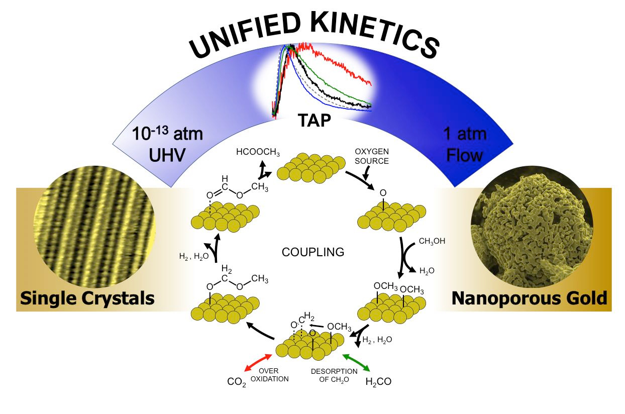 Collapsing P,T space in heterogeneous catalysis