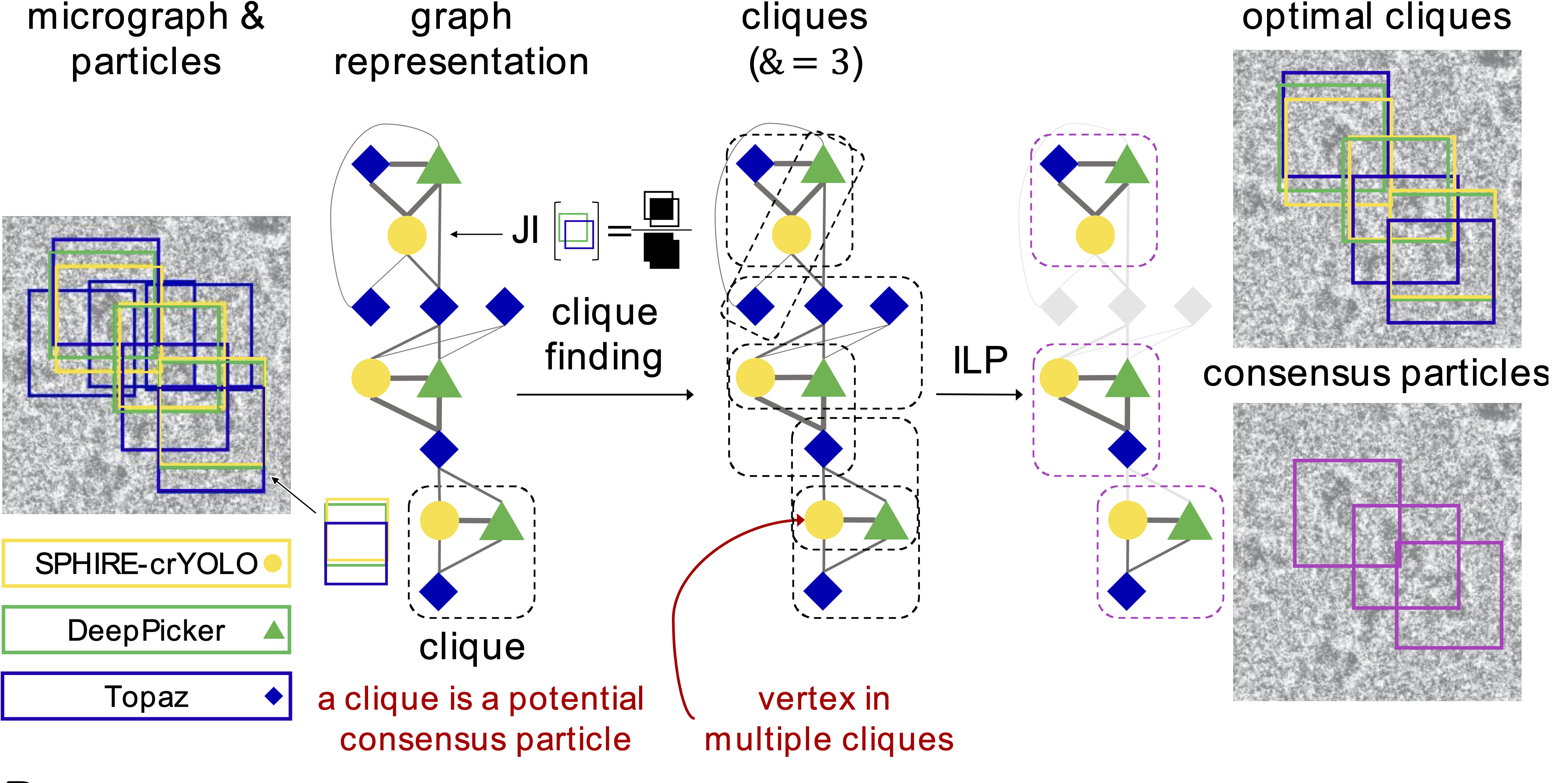 Consensus is key: reliable cryo-EM particle picking leveraging multiple pickers using REPIC
