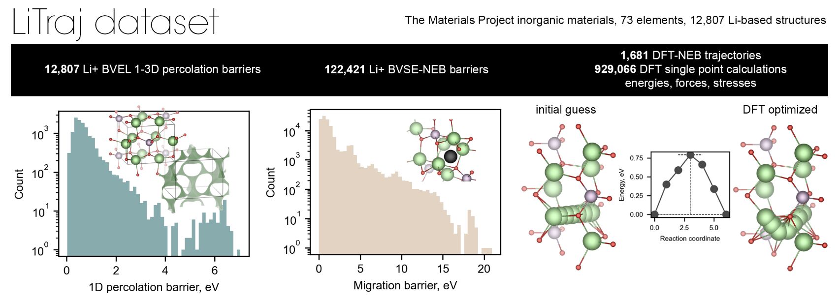 Benchmarking machine learning models for predicting lithium ion migration