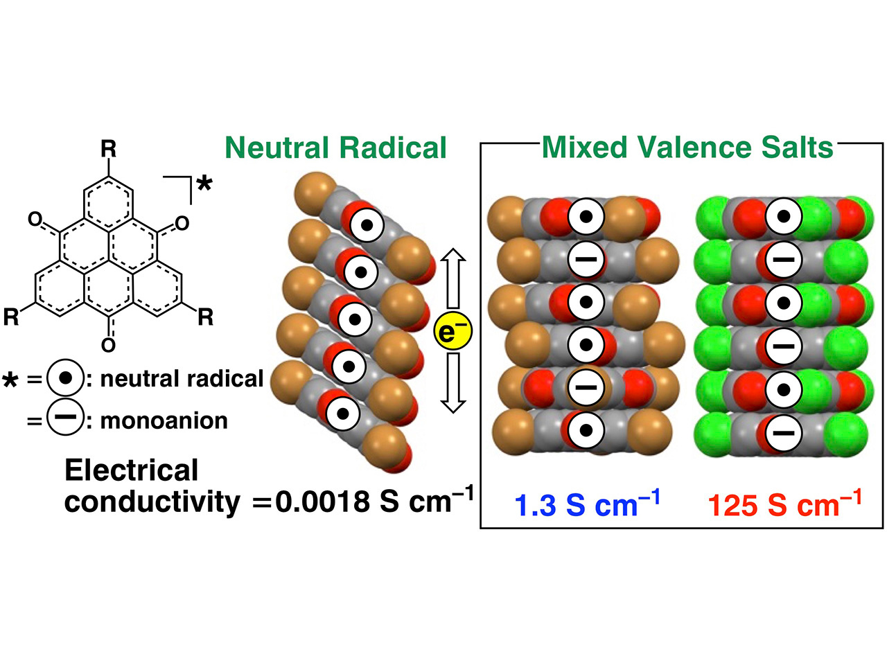 High conductivities of π-stacked radical polymers of trioxotriangulene neutral radicals and their mixed valence salts
