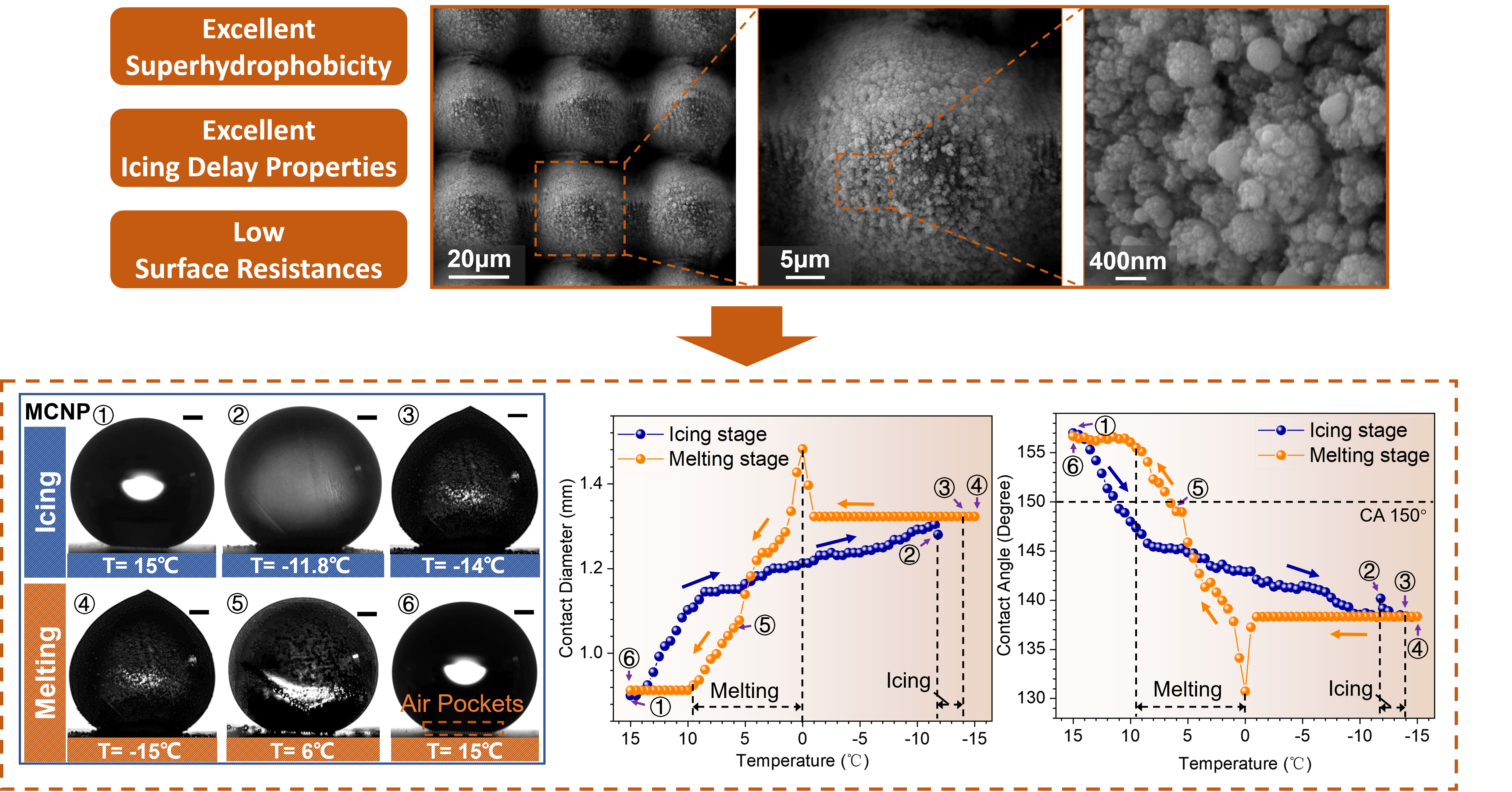 Spontaneous Dewetting Transitions of Droplets during Icing & Melting Cycle