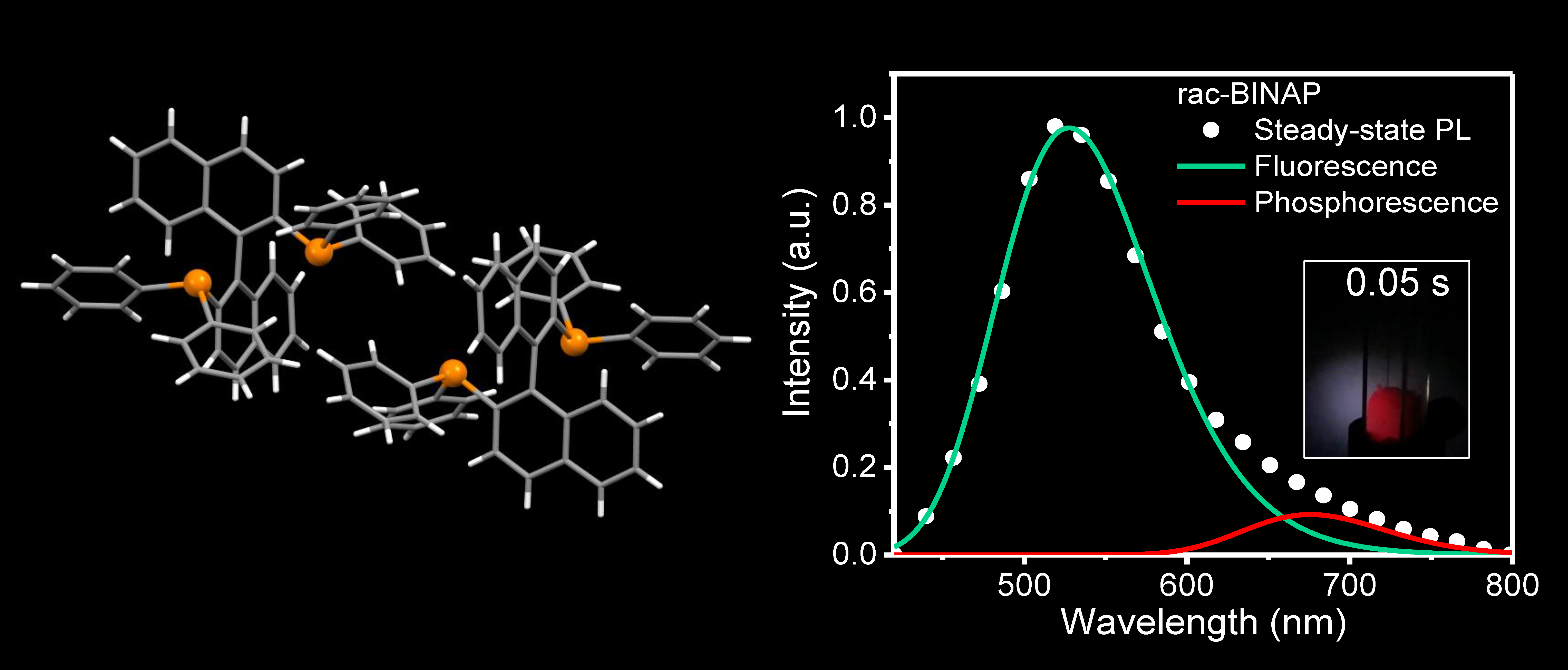 Exploiting Racemism Enhanced Organic Room-Temperature Phosphorescence to Demonstrate Wallach’s Rule in the Lighting Chiral Chromophores