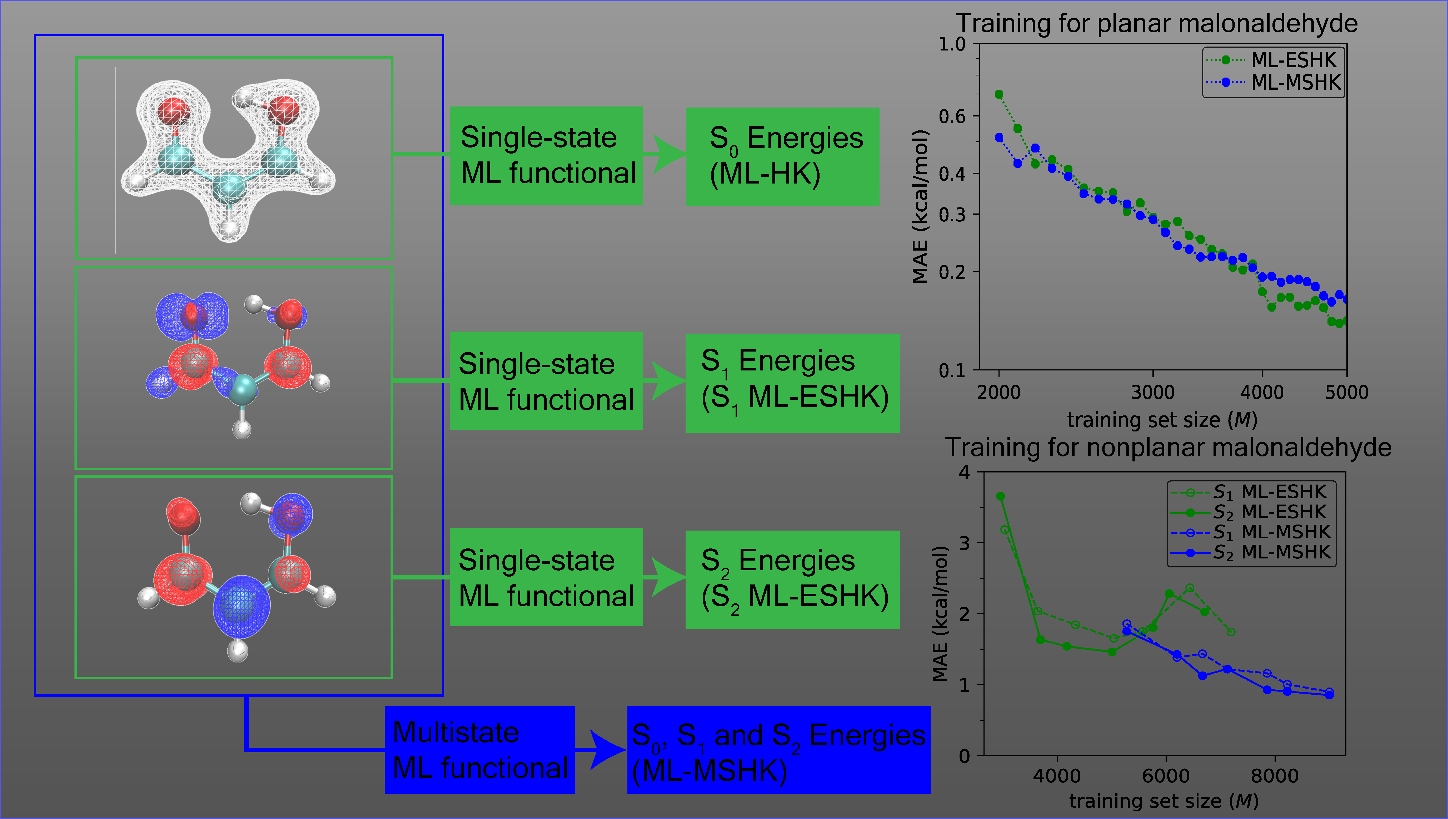 Machine learning the Hohenberg-Kohn map for molecular excited states