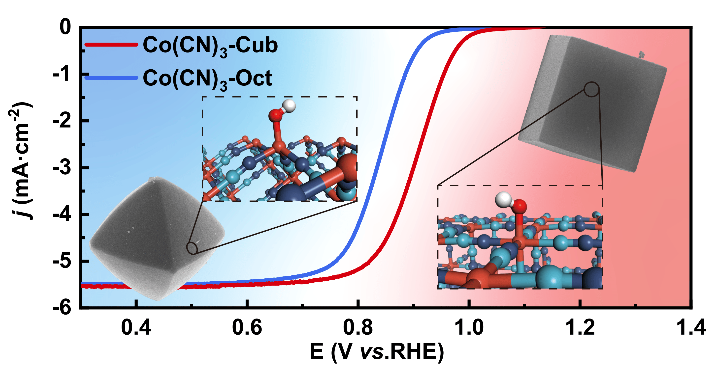Co(CN)3 Micro-Crystals with Well-Defined Coordination Structure: A Model Catalyst Beyond Co-N-C for the Oxygen Reduction Reaction