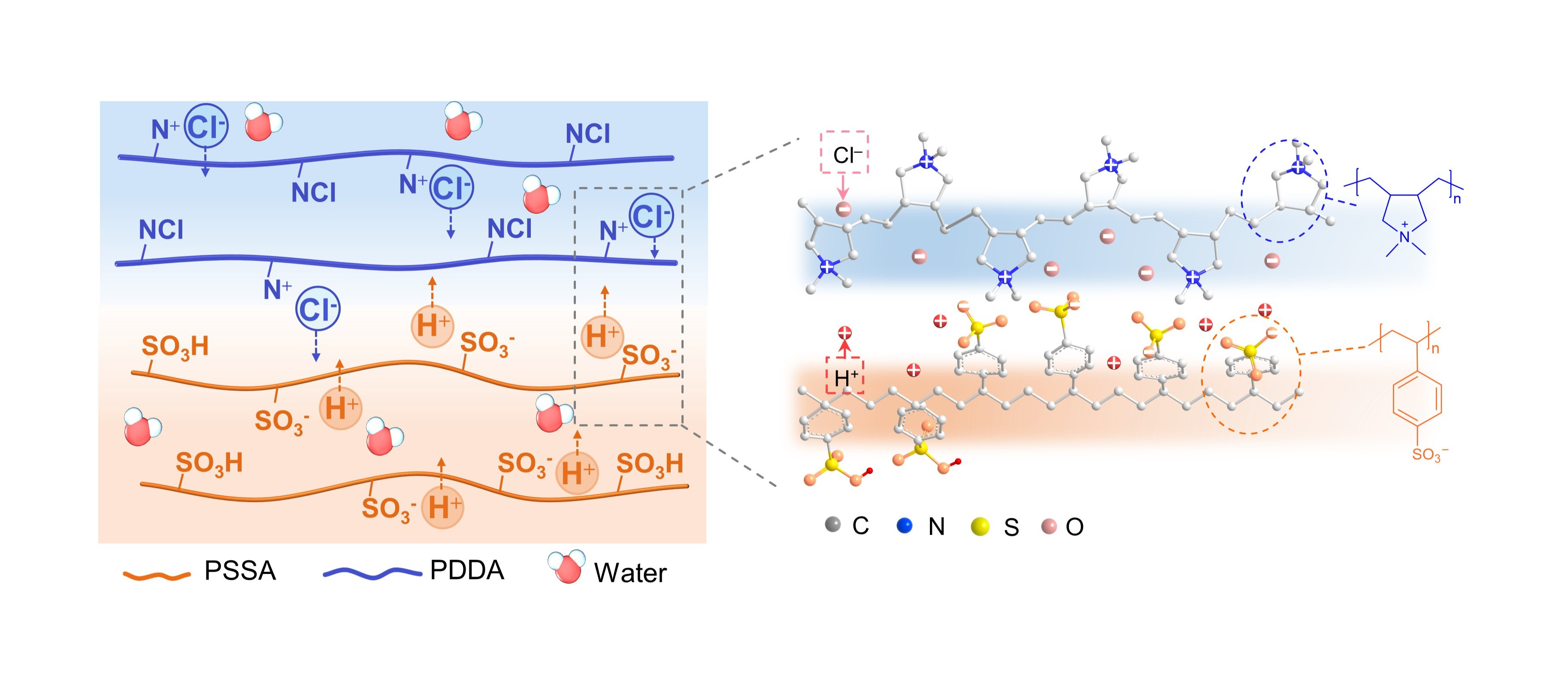 Bilayer of Polyelectrolyte Films for Spontaneous Power Generation in Air Up to an Integrated 1,000-volt Output
