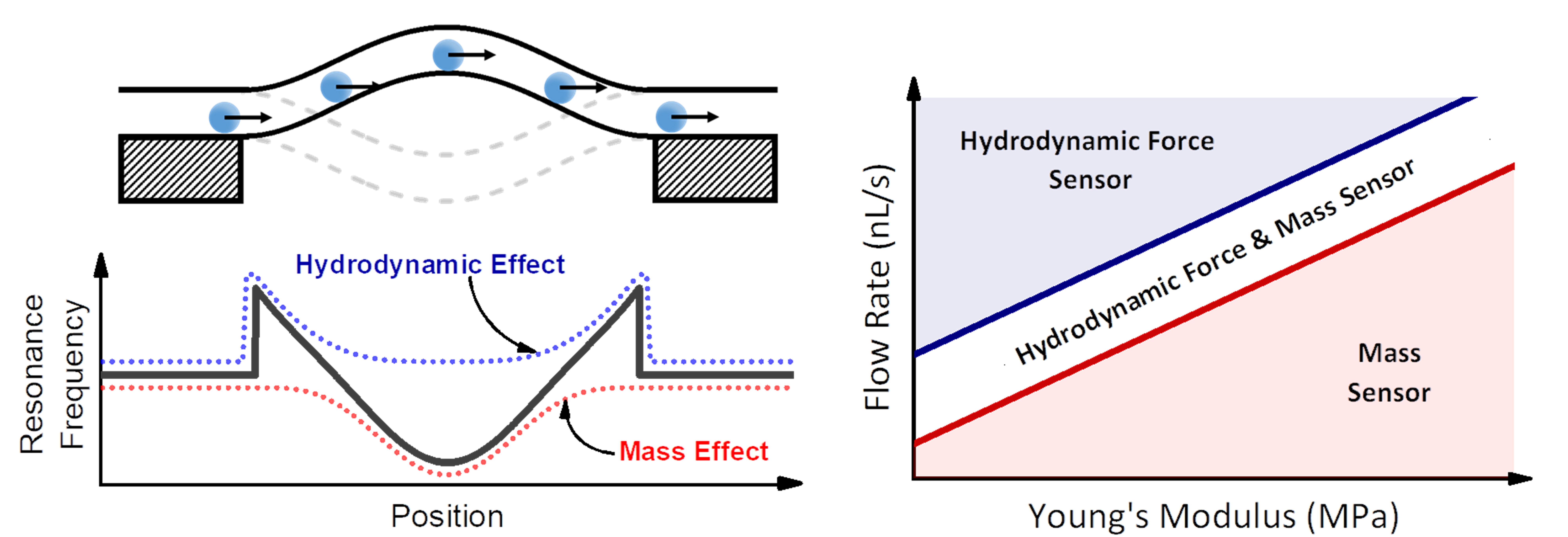 Nanomechanical Hydrodynamic Force Sensing using Suspended Microfluidic Channels 