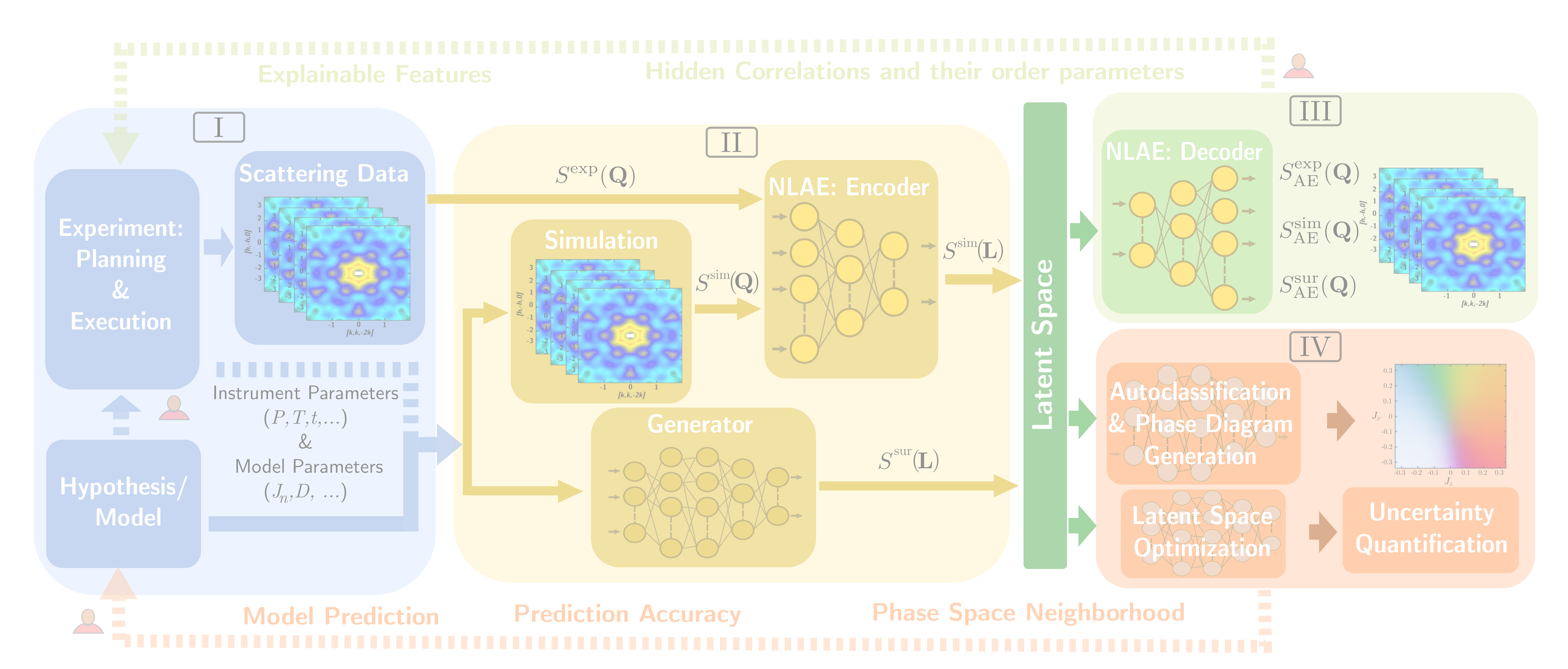 Integration of Machine Learning with Neutron Scattering Experiments 