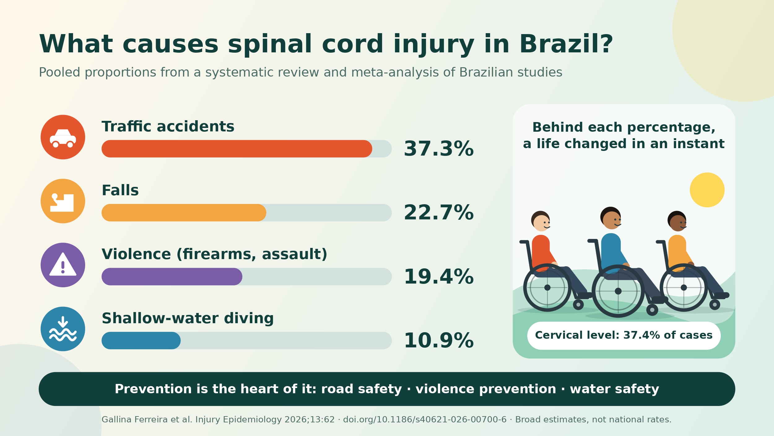 One ordinary day, a lifelong change: counting spinal cord injury in Brazil