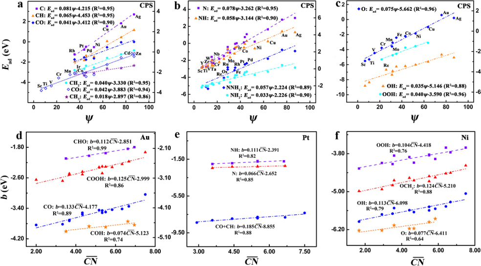 Determining the adsorption energies of small molecules with the intrinsic properties of adsorbates and substrates
