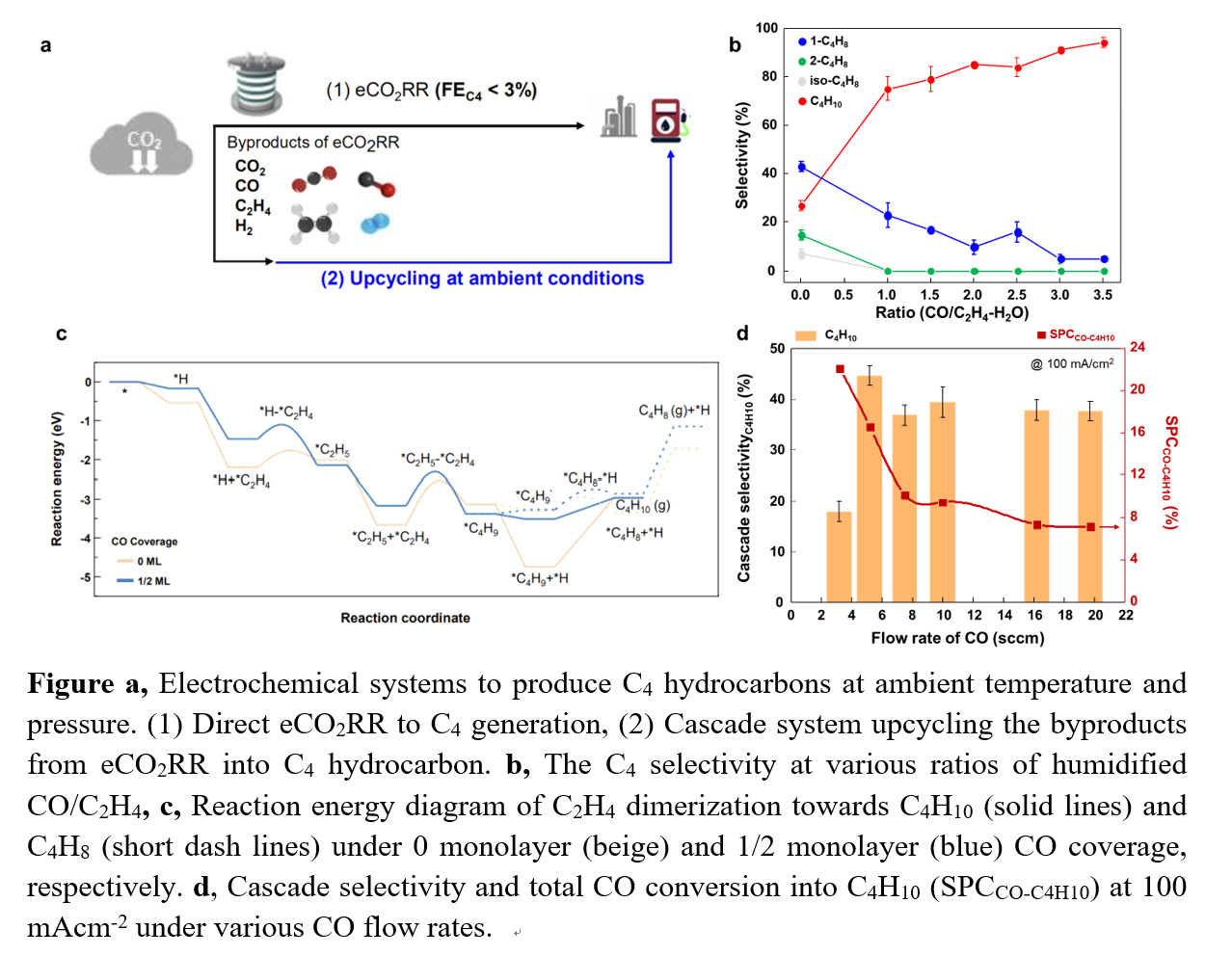 Upgrading CO2/CO into C4+ hydrocarbons using electricity