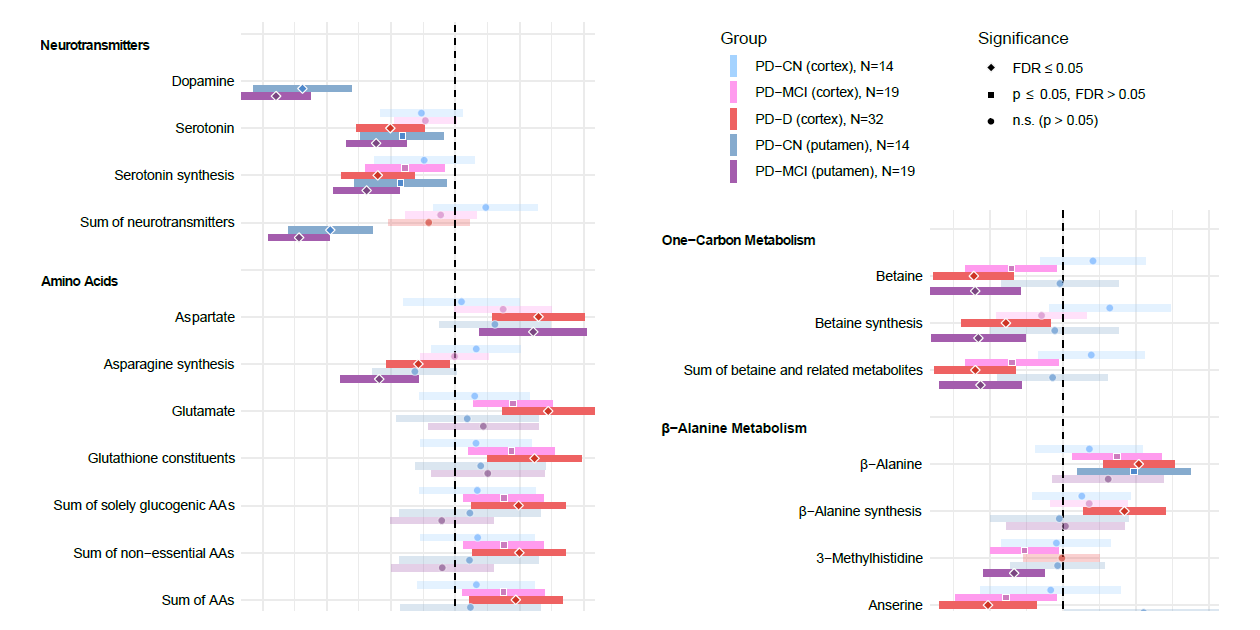 Targeted metabolomic analysis in Parkinson’s disease brain frontal cortex and putamen with relation to cognitive impairment