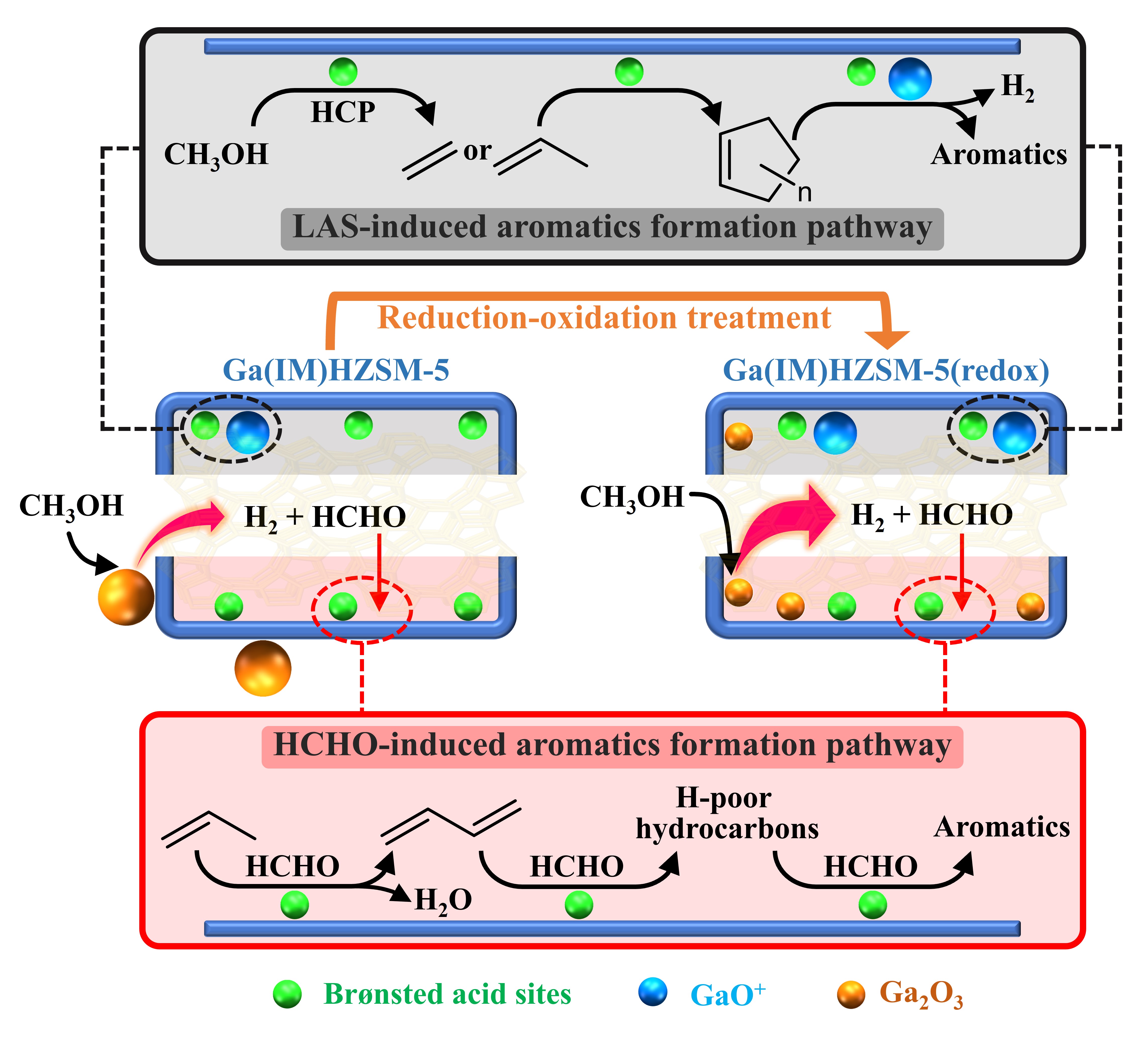 Role of formaldehyde in promoting aromatic selectivity during methanol conversion over gallium-modified zeolites