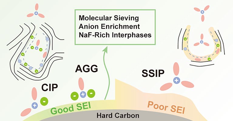 Ultramicropore‑Confined Solvation and Interphase Regulation Unlock High‑Performance Hard Carbon Anodes for Sodium‑Ion Batteries