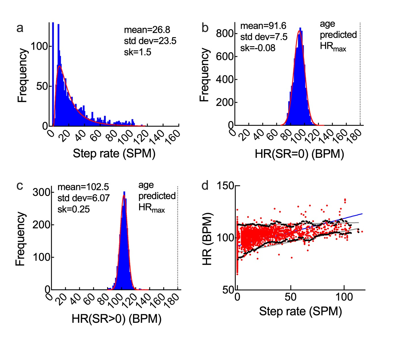 Beyond Daily Step Count: Evaluation of an Individuals Physical Health Status From a Wearable Activity Sensor