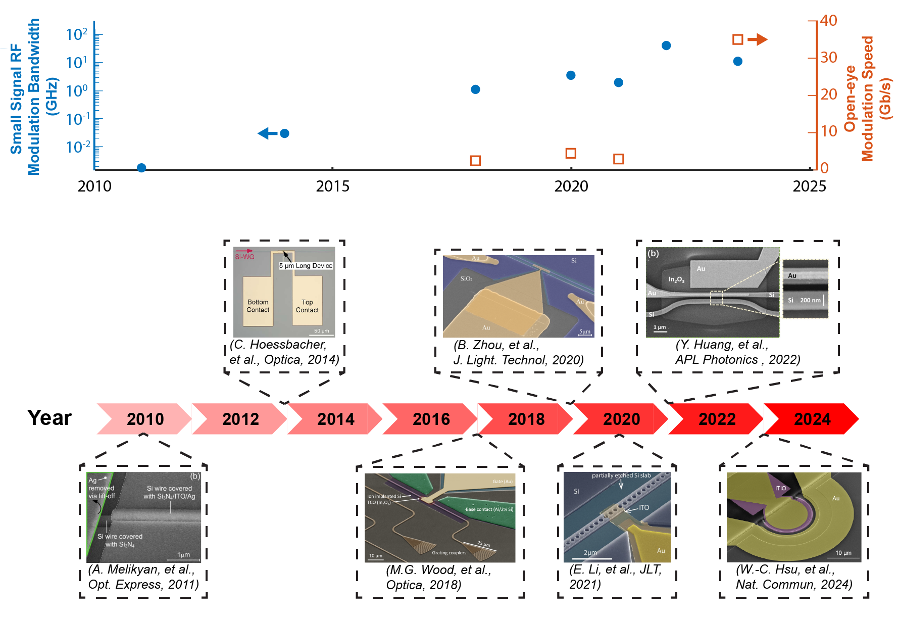 Sub-volt high-speed silicon MOSCAP microring modulator driven by high-mobility conductive oxide