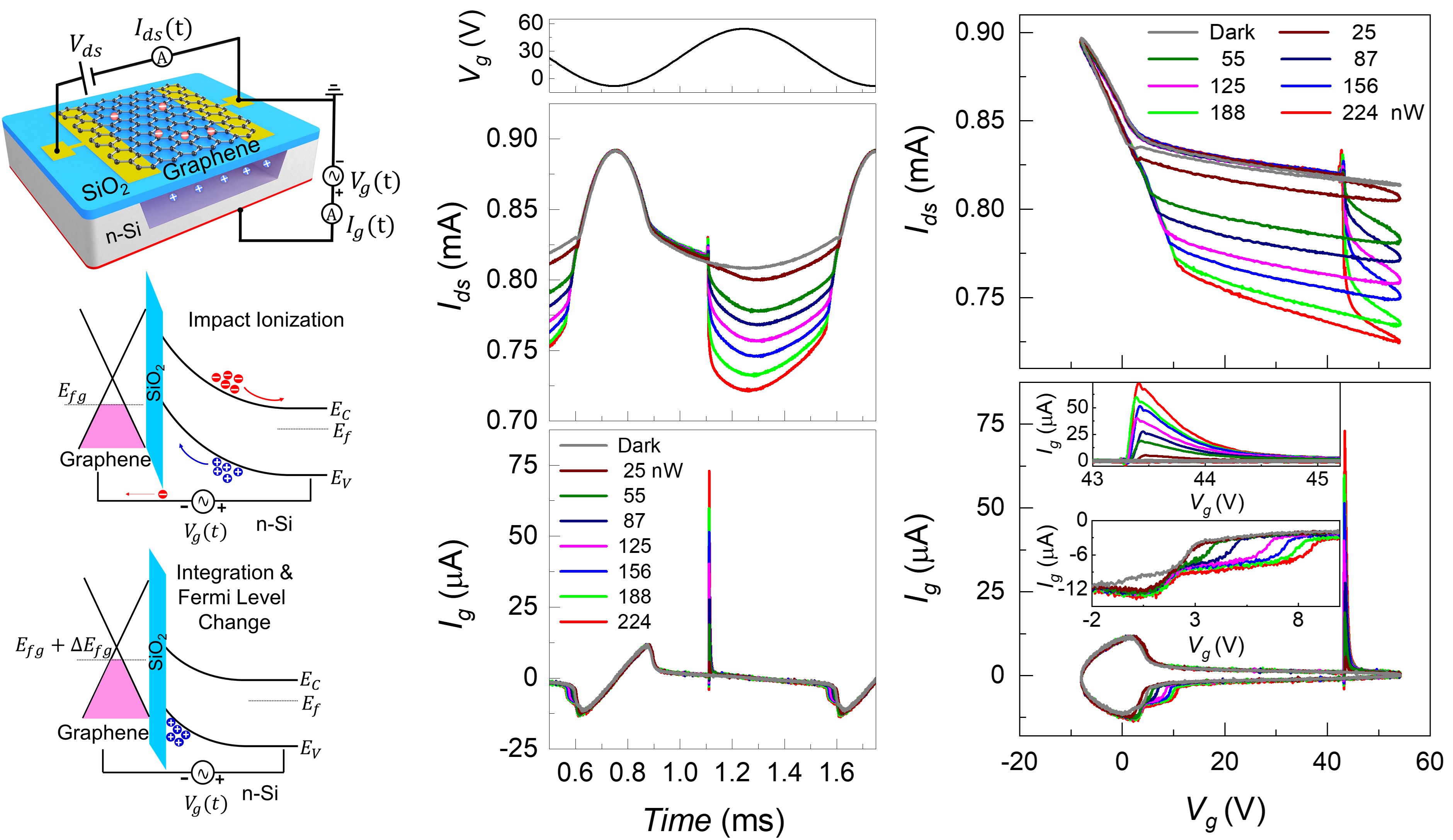Graphene Channel Electron-Multiplying Charge-Coupled Pixel