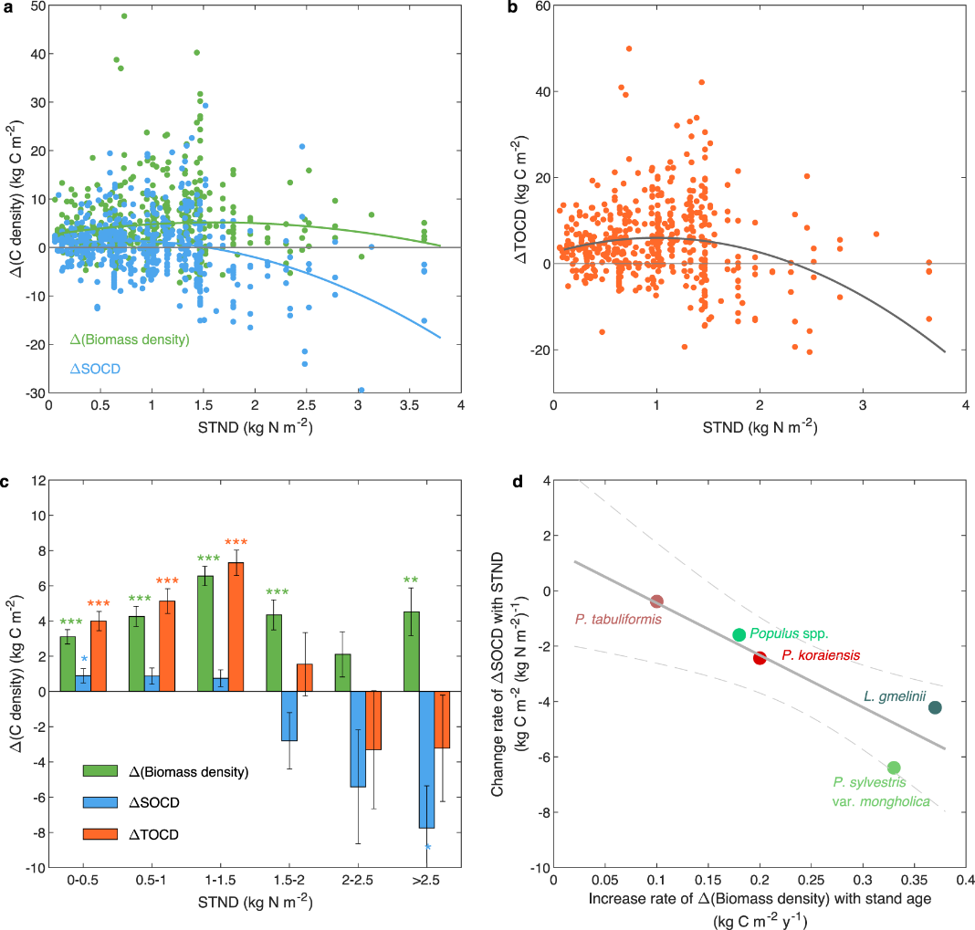 Are biomass and soil carbon sequestration symmetric after forestation? ——soil nitrogen matters