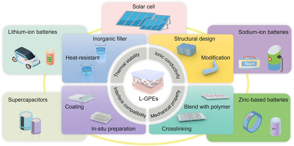 Lignocellulose‑Mediated Gel Polymer Electrolytes Toward Next‑Generation Energy Storage