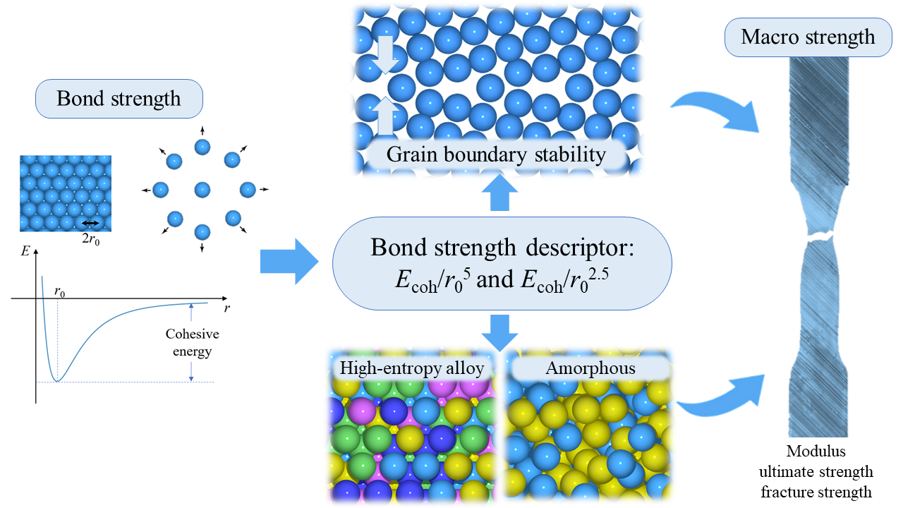 A Roadmap from the Bond Strength to the Grain-Boundary Energies and Macro Strength of Metals