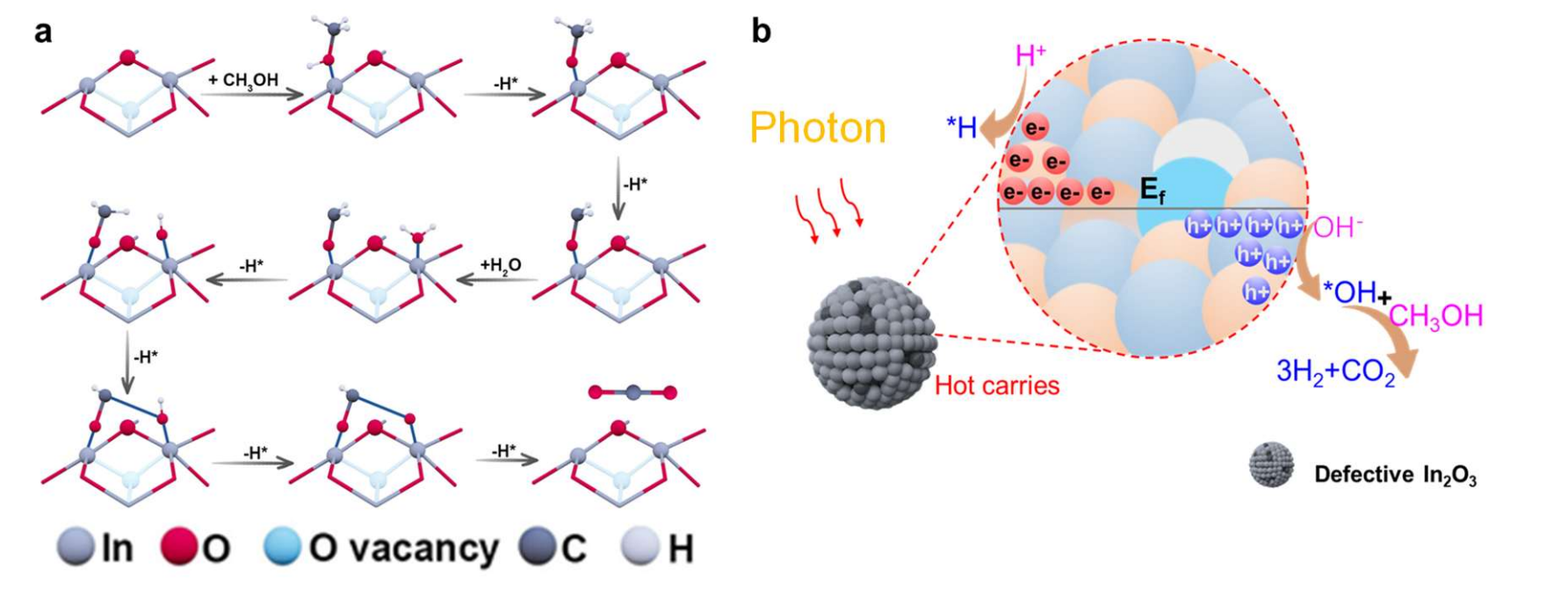 Can defects turn a metal oxide into a plasmonic catalyst?