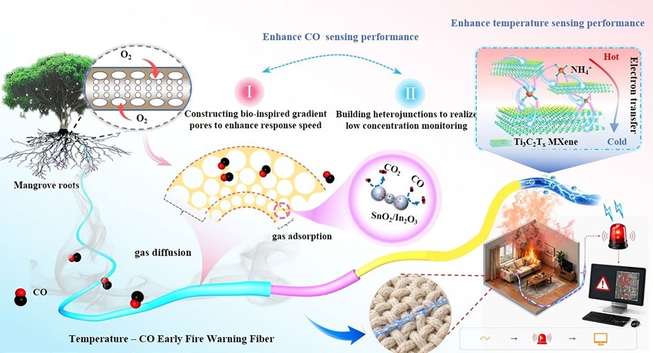 Biomimetic Gradient Porous Core–Shell Fibers with Enhanced Gas Sensing for CO‑Temperature Dual‑Mode Early Fire Warning