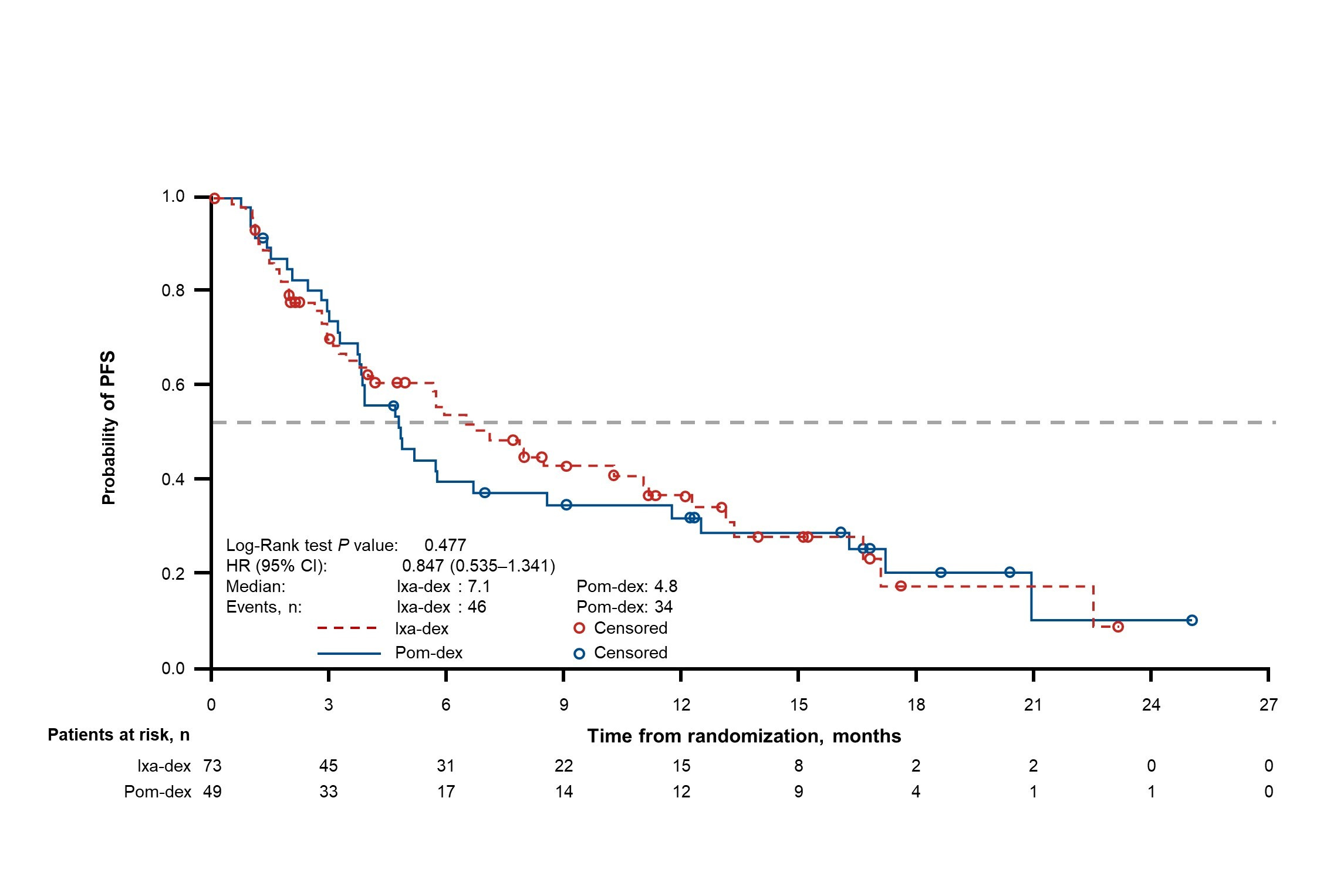 Managing relapsed and refractory multiple myeloma in heavily pretreated patients: does less sometimes equal more?