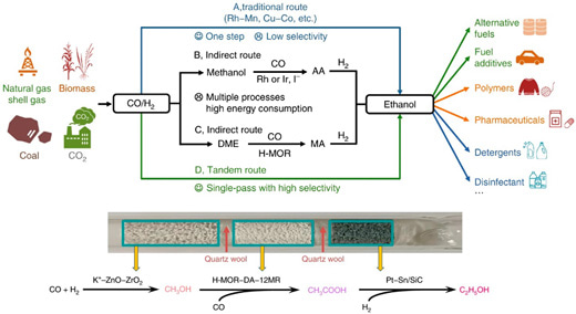 Triple tandem catalysis for single-pass conversion of syngas to ethanol 