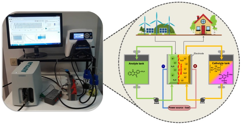 Sulfonated tryptanthrin anolyte increases performance in pH neutral aqueous redox flow batteries