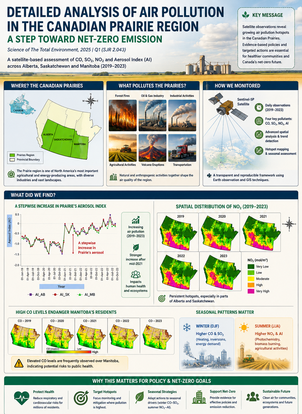 From Emission Hotspots to Net-Zero Pathways: Satellite-Based Assessment of Air Pollution Across the Canadian Prairies