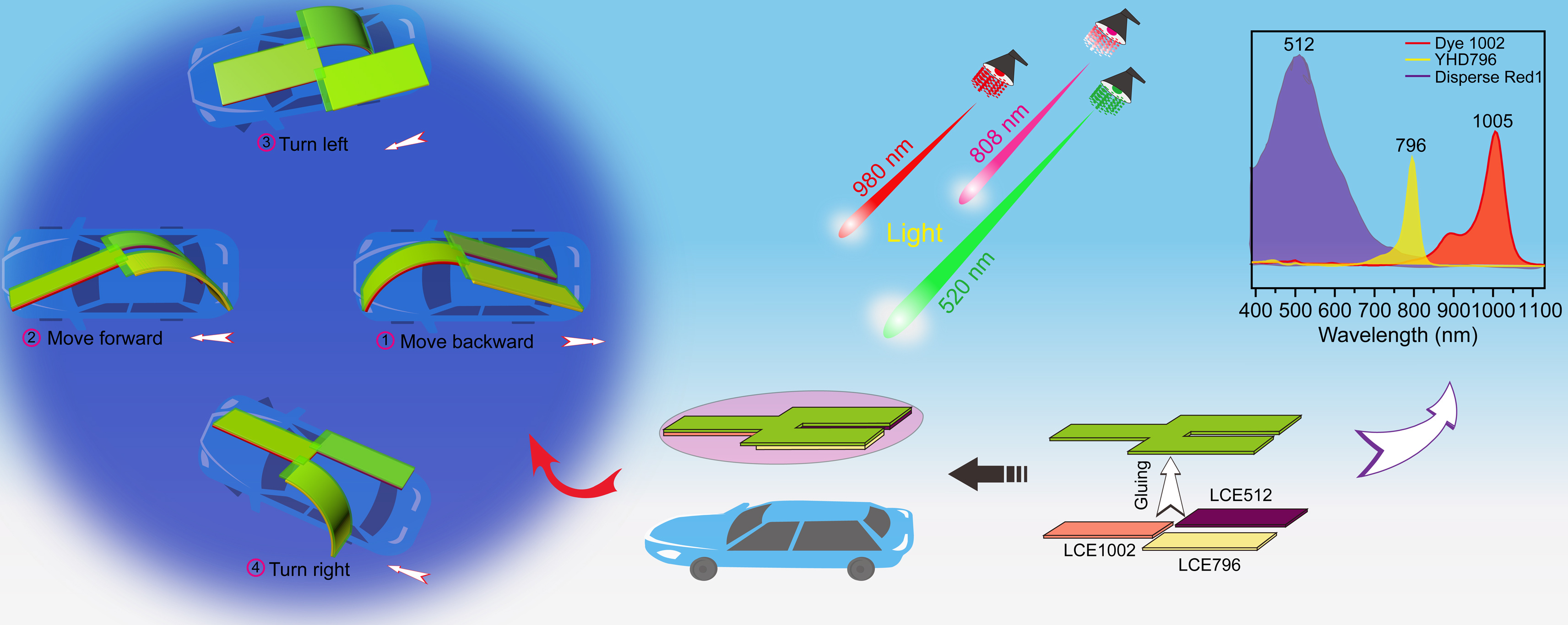 A Method to Improve the Moving Directional Control of Soft Robots