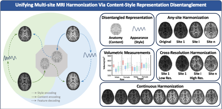 Unifying Multi-site MRI Harmonization Via Content-Style Representation Disentanglement