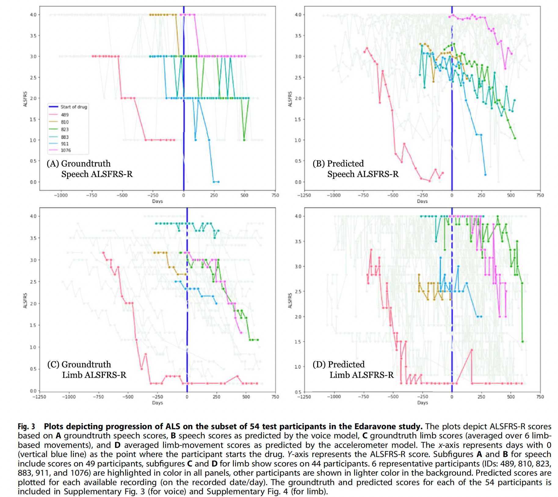 A machine-learning based objective measure for ALS disease severity