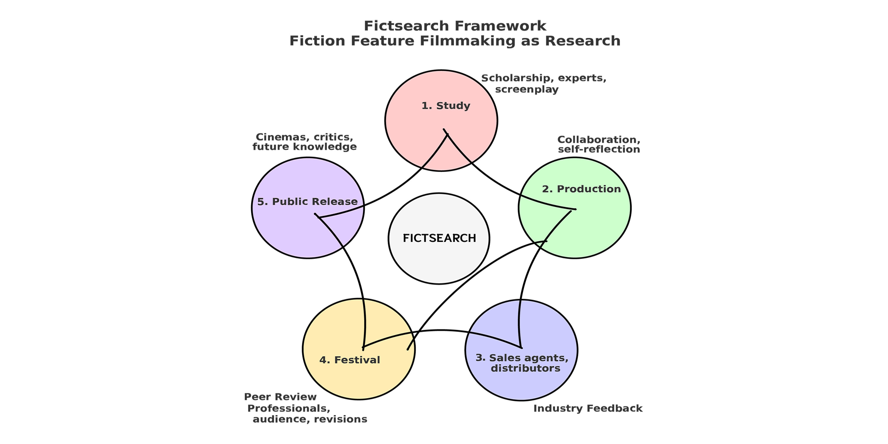 Fictsearch: What If Cinema Could Be a Research Method?