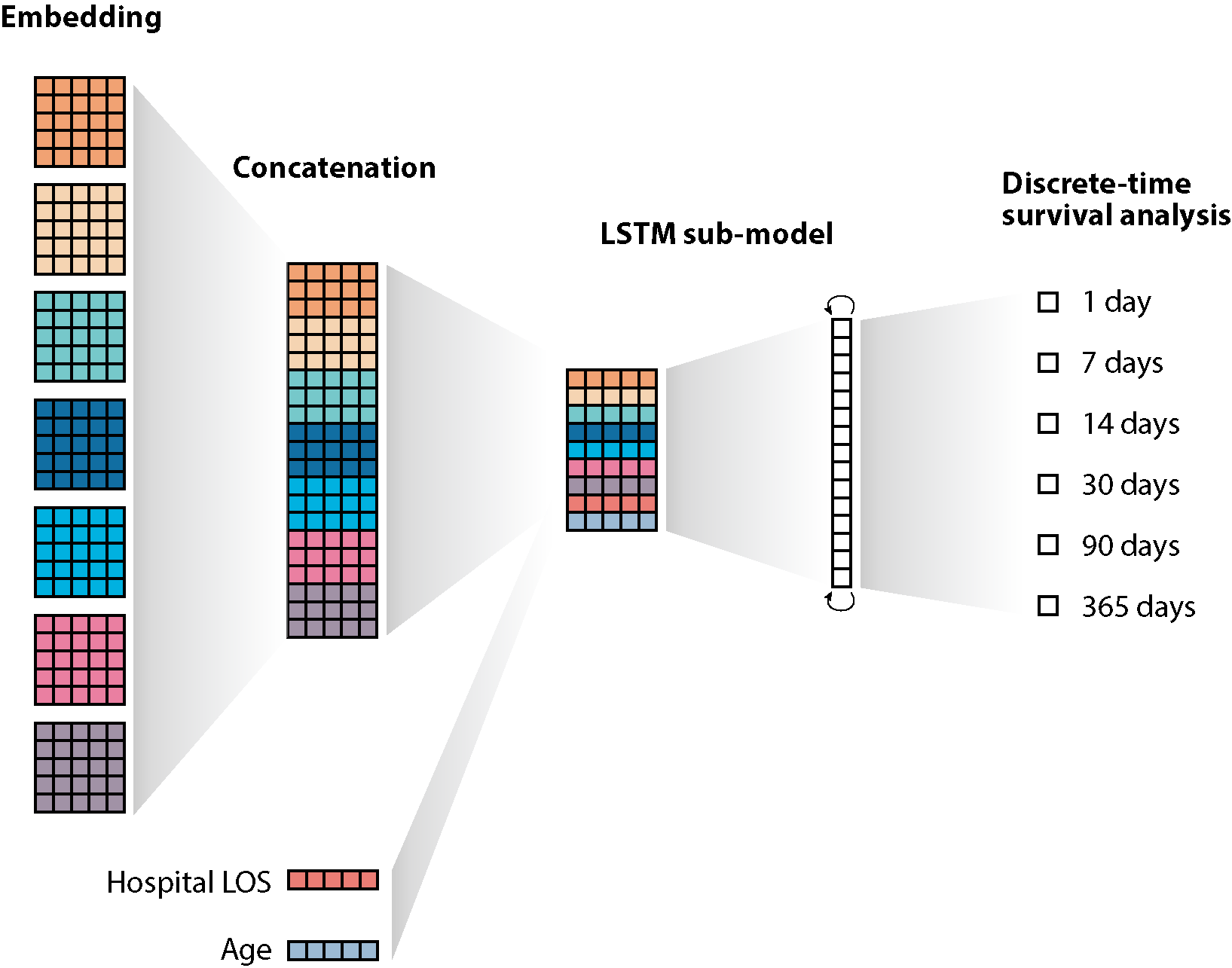 Using deep learning to integrate diverse data for survival analysis in the critically ill