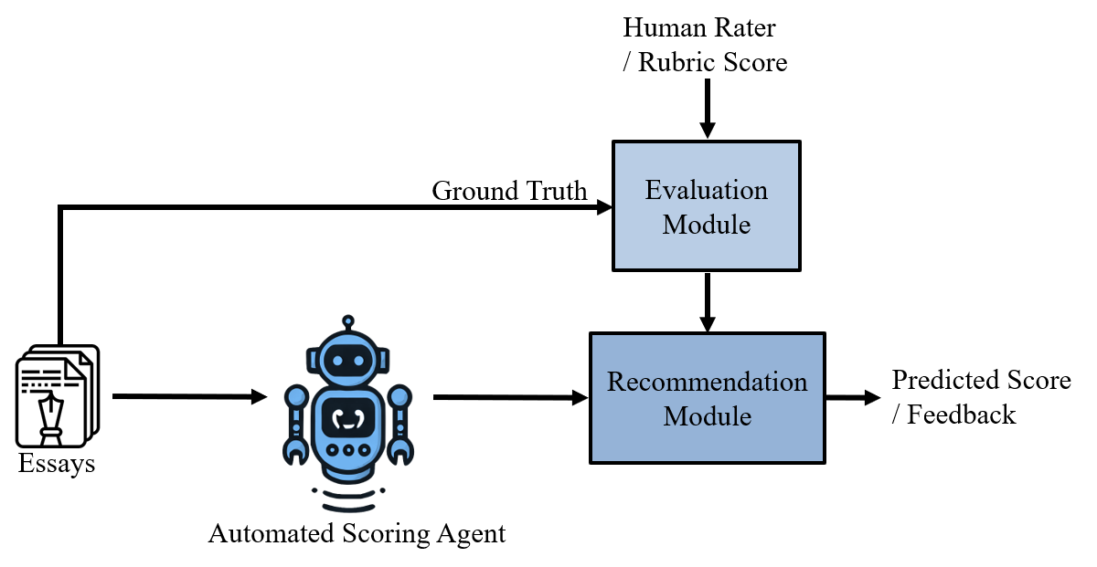 Generative artificial intelligence for automated writing evaluation: A systematic review of trends, efficacy, and challenges