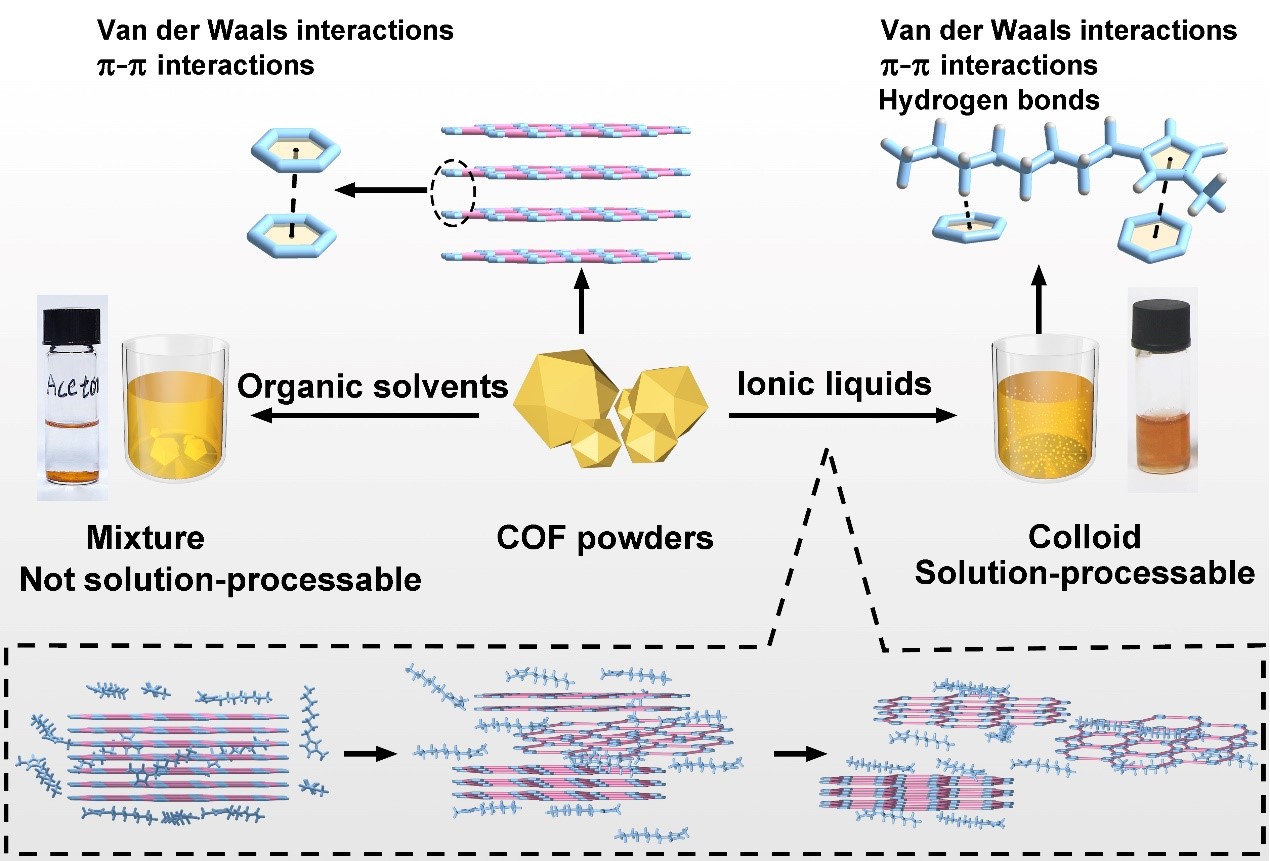 Hydrogen-bonding and π-π interaction promoted solution-processable covalent organic frameworks