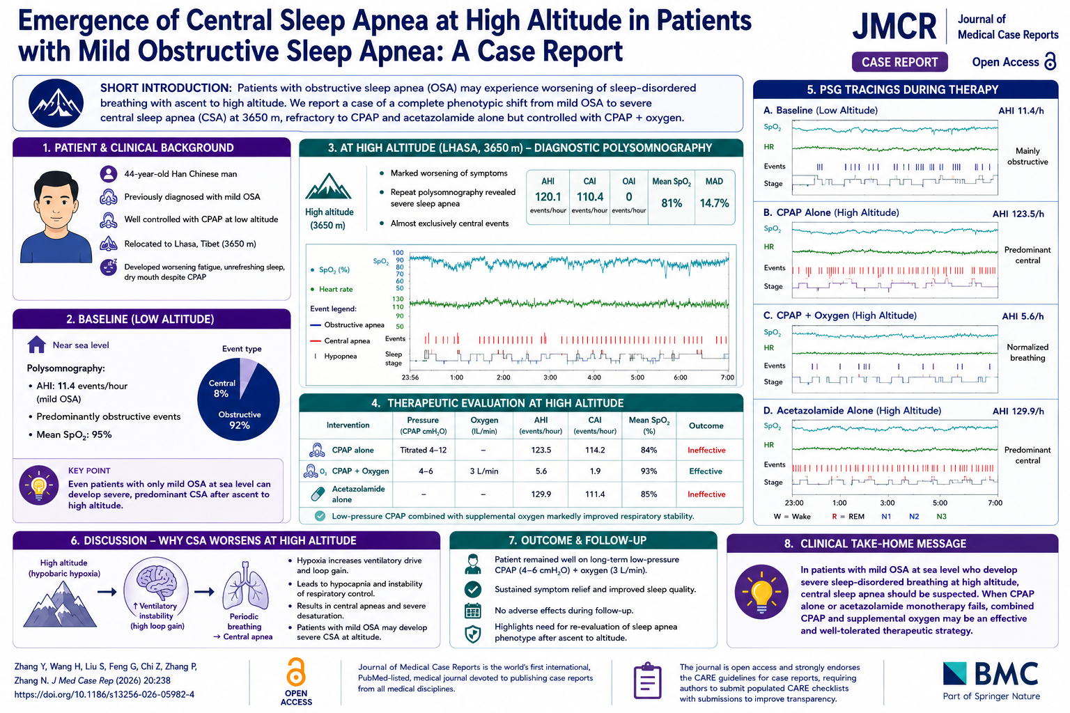 Severe Central Sleep Apnea Emerging at High Altitude in a Patient with Mild Obstructive Sleep Apnea