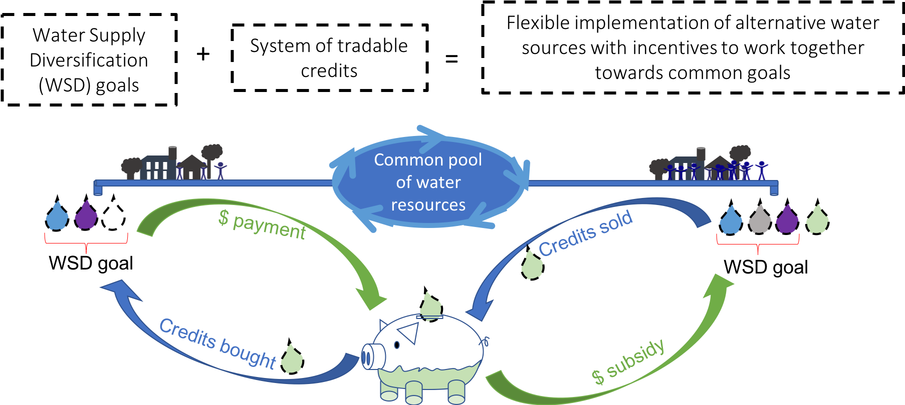 Goal-based water trading can lead to smarter investments for a more resilient future