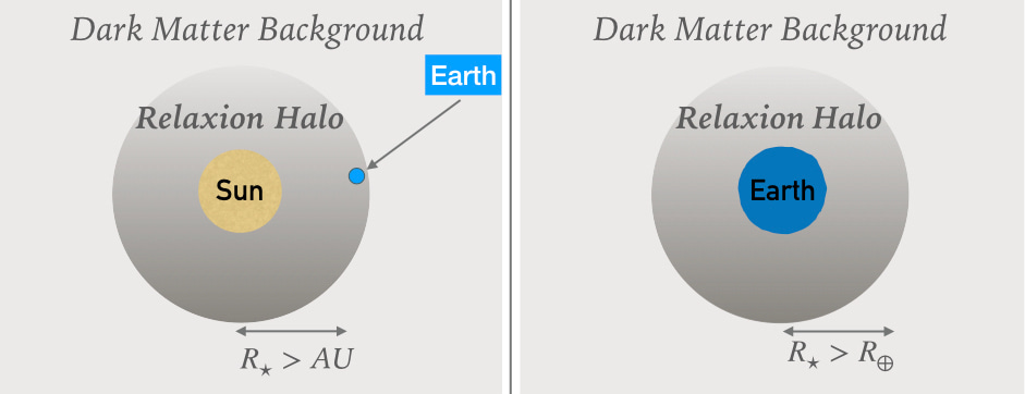 Dark Matter Bound to our Solar System
