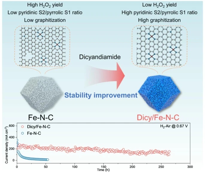 Boosting durability of Fe–N–C electrocatalysts for PEM fuel cells via dicyandiamide modification