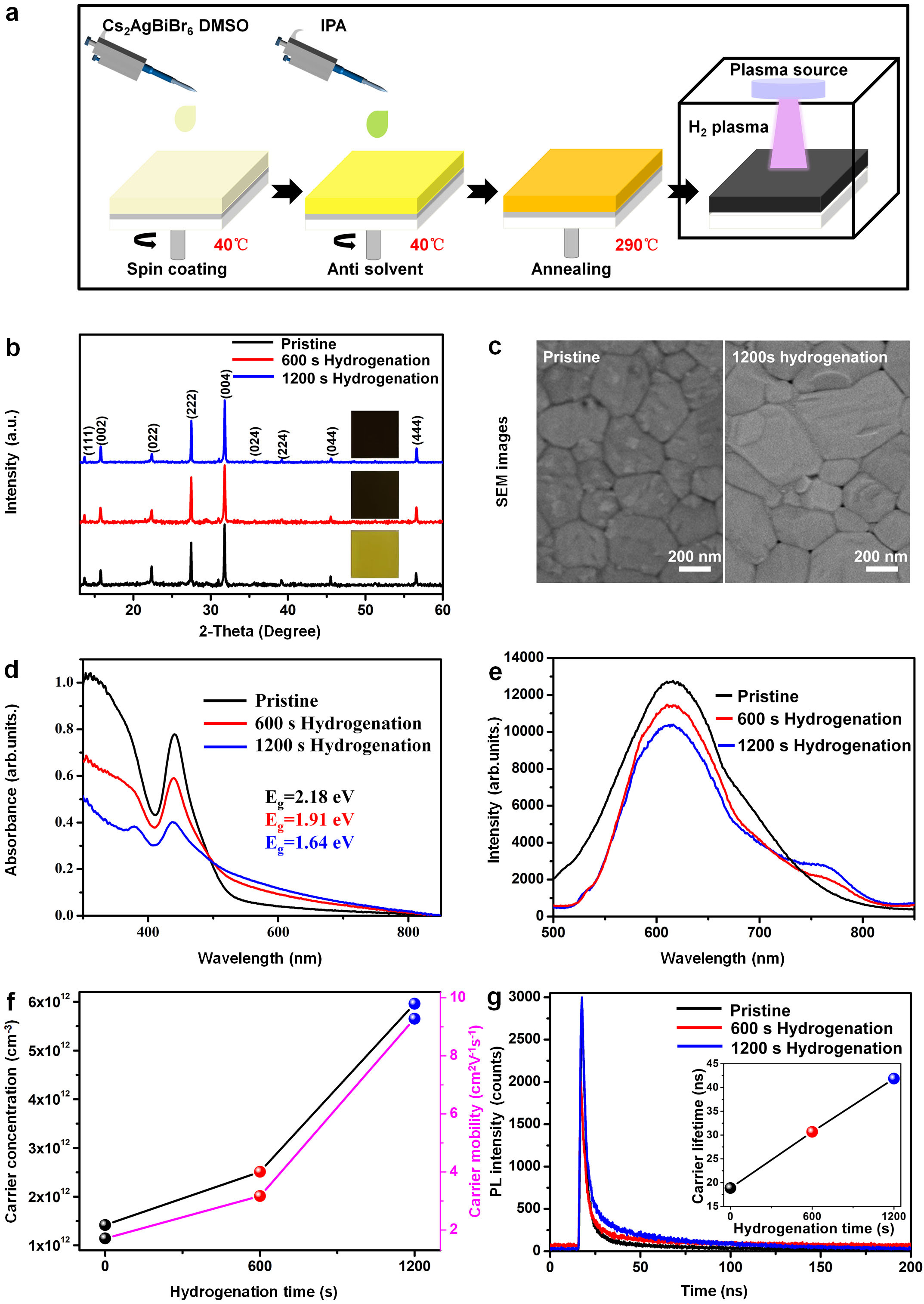 Inorganic lead-free Cs2AgBiBr6 double perovskite solar cell with a ...